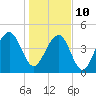 Abbapoola Creek entrance tide chart for Monday, January 10, 2022