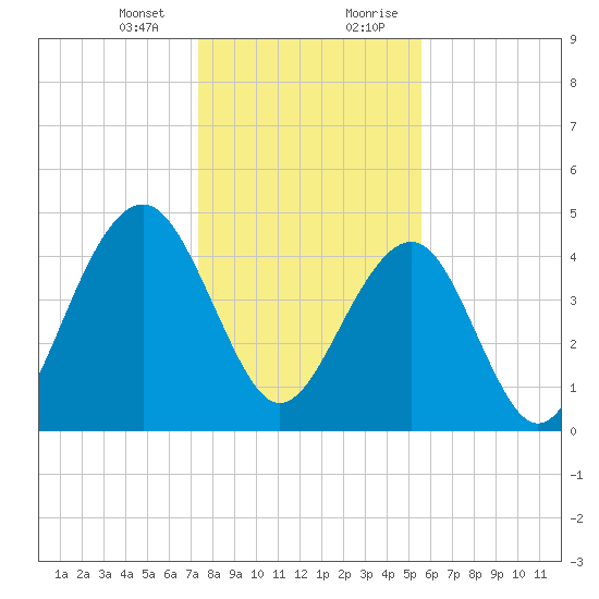 Abbapoola Creek entrance tide chart for Thursday, January 13, 2022