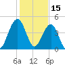 Abbapoola Creek entrance tide chart for Saturday, January 15, 2022