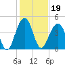 Abbapoola Creek entrance tide chart for Wednesday, January 19, 2022