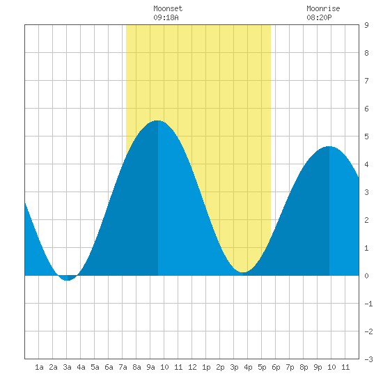 Abbapoola Creek entrance tide chart for Thursday, January 20, 2022