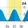 Abbapoola Creek entrance tide chart for Monday, January 24, 2022