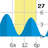 Abbapoola Creek entrance tide chart for Thursday, January 27, 2022