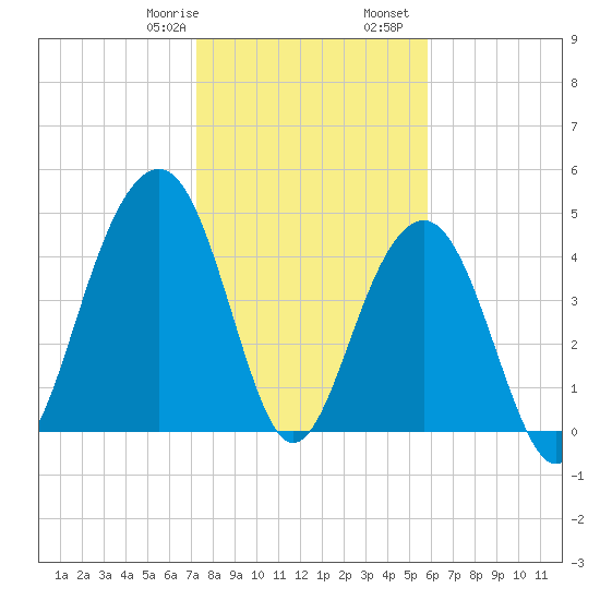 Abbapoola Creek entrance tide chart for Saturday, January 29, 2022