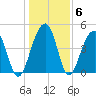 Abbapoola Creek entrance tide chart for Thursday, January 6, 2022