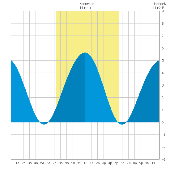 Abbapoola Creek entrance tide chart for Friday, January 7, 2022