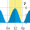 Abbapoola Creek entrance tide chart for Friday, January 7, 2022