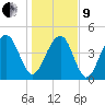 Abbapoola Creek entrance tide chart for Sunday, January 9, 2022