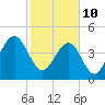 Abbapoola Creek entrance tide chart for Thursday, February 10, 2022