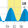 Abbapoola Creek entrance tide chart for Friday, February 18, 2022