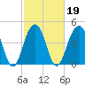 Abbapoola Creek entrance tide chart for Saturday, February 19, 2022