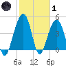Abbapoola Creek entrance tide chart for Tuesday, February 1, 2022