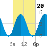 Abbapoola Creek entrance tide chart for Sunday, February 20, 2022