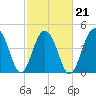 Abbapoola Creek entrance tide chart for Monday, February 21, 2022