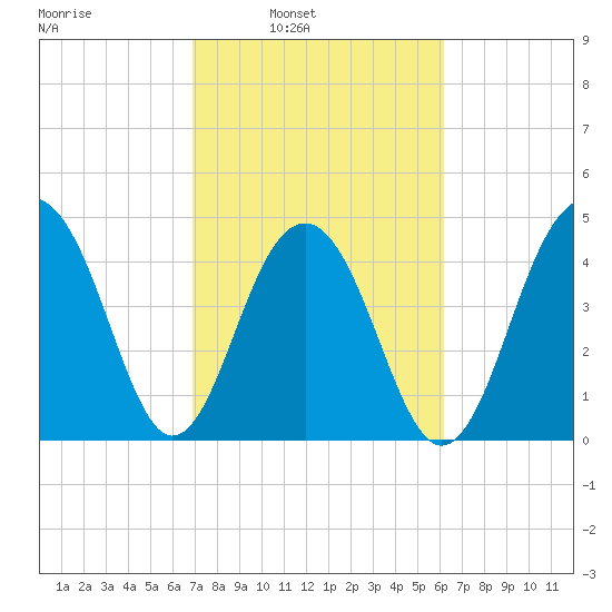 Abbapoola Creek entrance tide chart for Tuesday, February 22, 2022