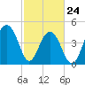 Abbapoola Creek entrance tide chart for Thursday, February 24, 2022