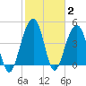 Abbapoola Creek entrance tide chart for Wednesday, February 2, 2022