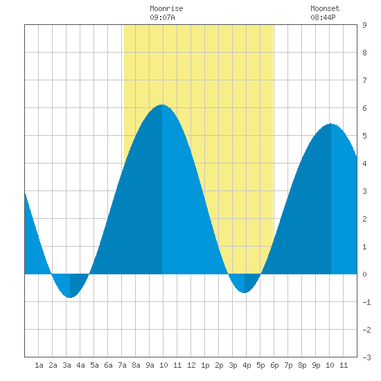 Abbapoola Creek entrance tide chart for Thursday, February 3, 2022