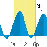 Abbapoola Creek entrance tide chart for Thursday, February 3, 2022