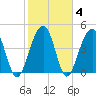 Abbapoola Creek entrance tide chart for Friday, February 4, 2022
