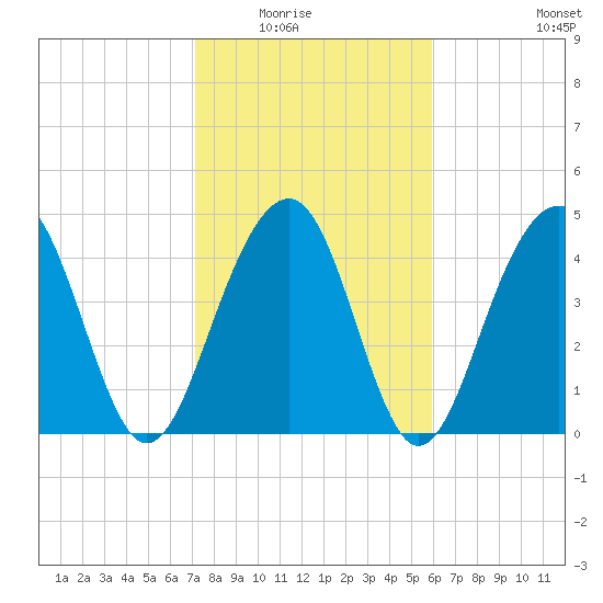 Abbapoola Creek entrance tide chart for Saturday, February 5, 2022