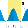 Abbapoola Creek entrance tide chart for Saturday, February 5, 2022