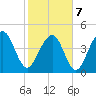 Abbapoola Creek entrance tide chart for Monday, February 7, 2022