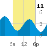 Abbapoola Creek entrance tide chart for Friday, March 11, 2022