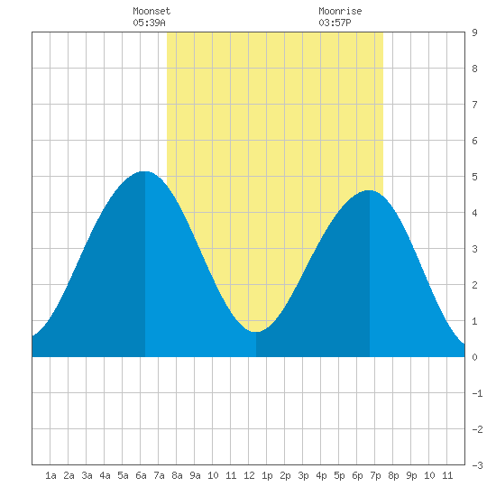 Abbapoola Creek entrance tide chart for Monday, March 14, 2022