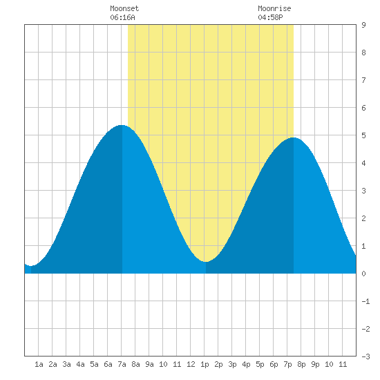 Abbapoola Creek entrance tide chart for Tuesday, March 15, 2022
