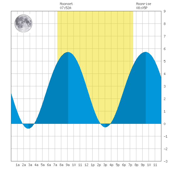 Abbapoola Creek entrance tide chart for Friday, March 18, 2022
