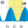 Abbapoola Creek entrance tide chart for Friday, March 18, 2022