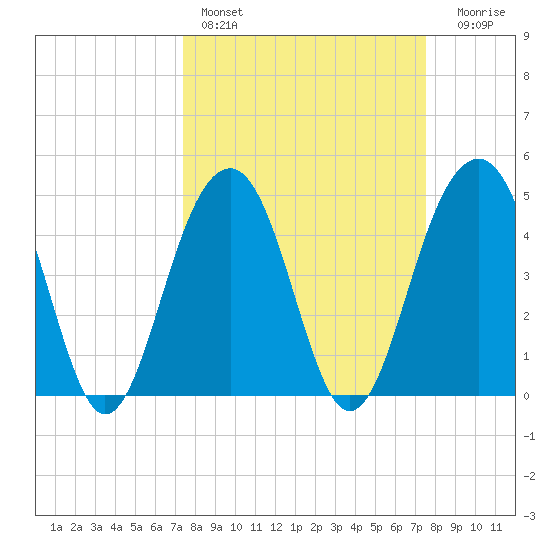 Abbapoola Creek entrance tide chart for Saturday, March 19, 2022