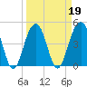 Abbapoola Creek entrance tide chart for Saturday, March 19, 2022