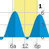 Abbapoola Creek entrance tide chart for Tuesday, March 1, 2022