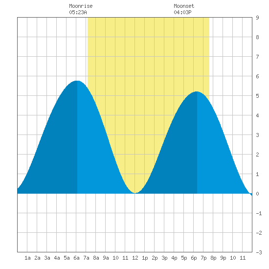 Abbapoola Creek entrance tide chart for Monday, March 28, 2022