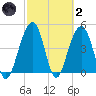 Abbapoola Creek entrance tide chart for Wednesday, March 2, 2022