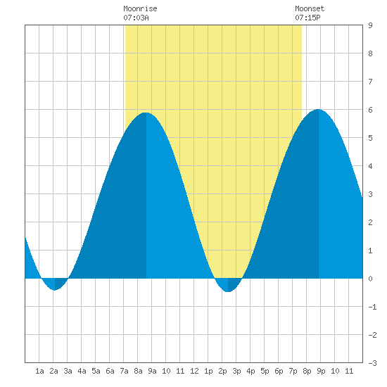 Abbapoola Creek entrance tide chart for Thursday, March 31, 2022