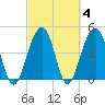 Abbapoola Creek entrance tide chart for Friday, March 4, 2022