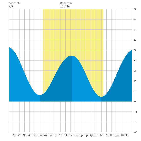 Abbapoola Creek entrance tide chart for Tuesday, March 8, 2022
