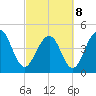 Abbapoola Creek entrance tide chart for Tuesday, March 8, 2022