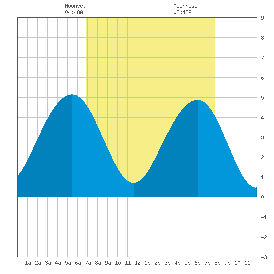 Abbapoola Creek entrance tide chart for Tuesday, April 12, 2022
