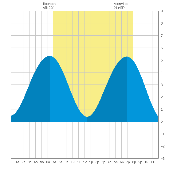 Abbapoola Creek entrance tide chart for Wednesday, April 13, 2022