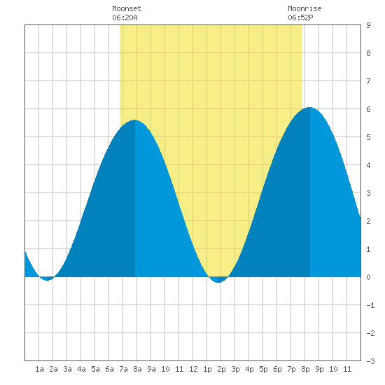 Abbapoola Creek entrance tide chart for Friday, April 15, 2022