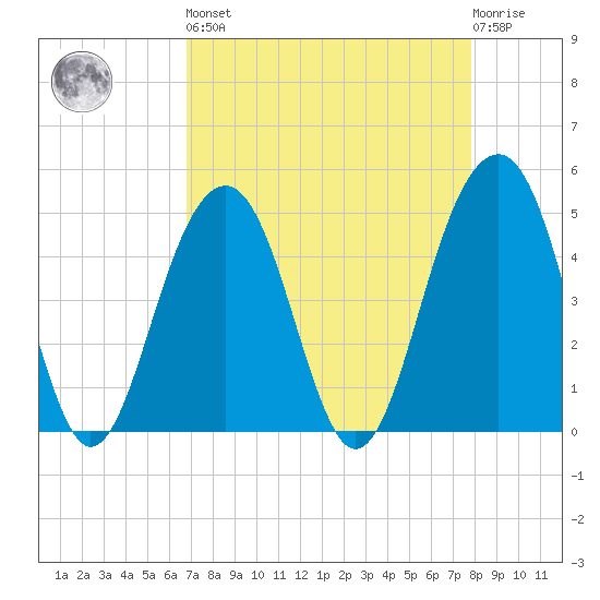 Abbapoola Creek entrance tide chart for Saturday, April 16, 2022
