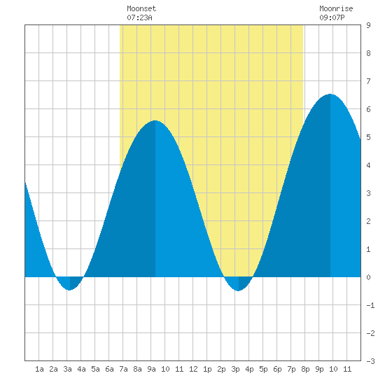 Abbapoola Creek entrance tide chart for Sunday, April 17, 2022