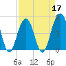 Abbapoola Creek entrance tide chart for Sunday, April 17, 2022