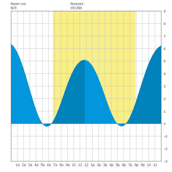 Abbapoola Creek entrance tide chart for Wednesday, April 20, 2022