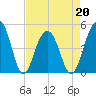 Abbapoola Creek entrance tide chart for Wednesday, April 20, 2022