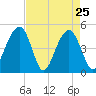 Abbapoola Creek entrance tide chart for Monday, April 25, 2022